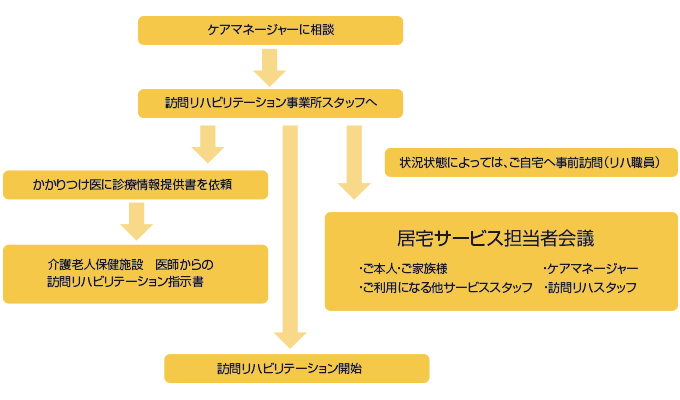 訪問リハビリテーション開始までの流れ