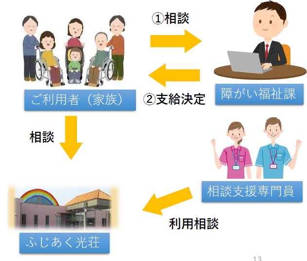 利用相談～支給決定の流れ図