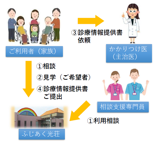ご相談・見学～診療情報提供書のご提出の流れ図