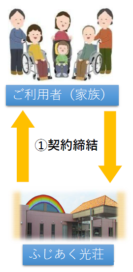 契約の流れ図